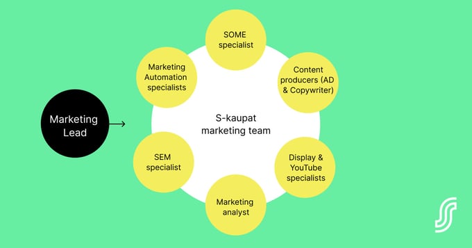 Blog-SOK-S-kaupat marketing team-1