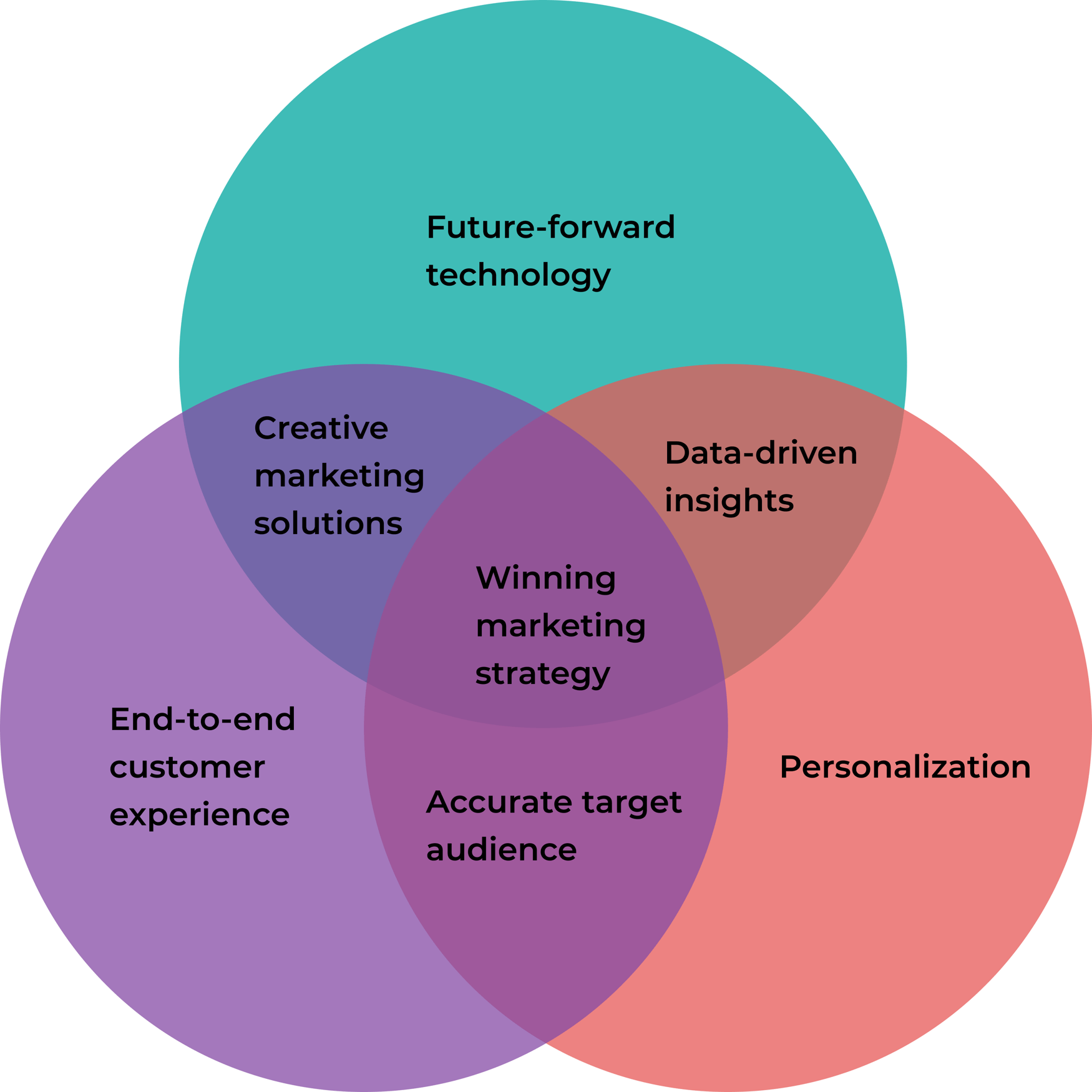 top-3-priorities-for-marketing-strategy-in-2022